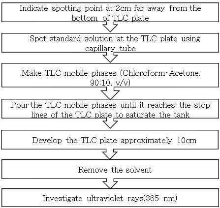 Flow chart of TLC according to Food Code
