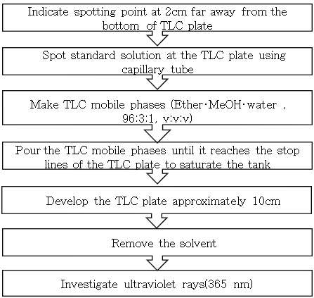 Flow chart for TLC of improved analysis