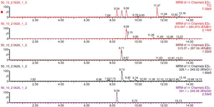 Chromatogram of total aflatoxins, aflatoxin B1, aflatoxin B2, aflatoxin G1 and aflatoxin G2