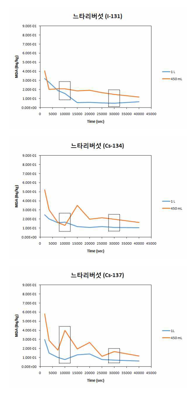 농산물 시료(느타리버섯)의 450 mL와 1 L 용기 사용 시 측정시간에 따른 MDA 비교