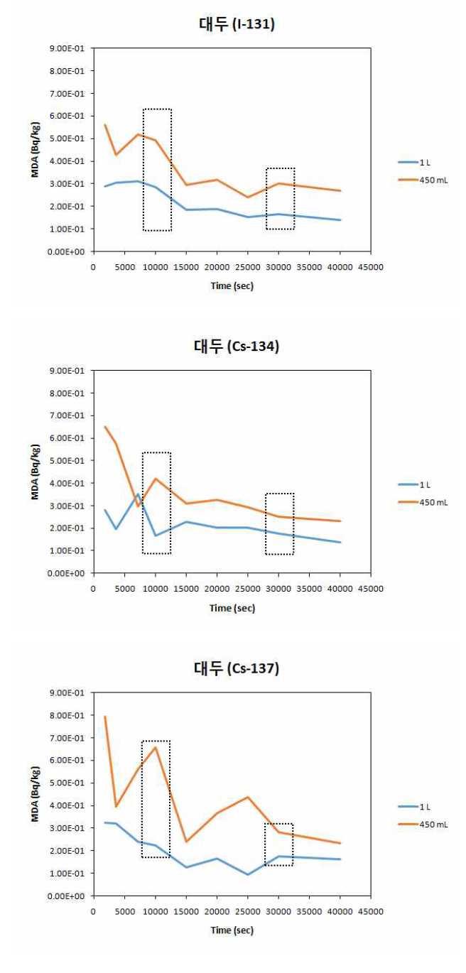 농산물 시료(대두)의 450 mL와 1 L 용기 사용 시 측정시간에 따른 MDA 비교