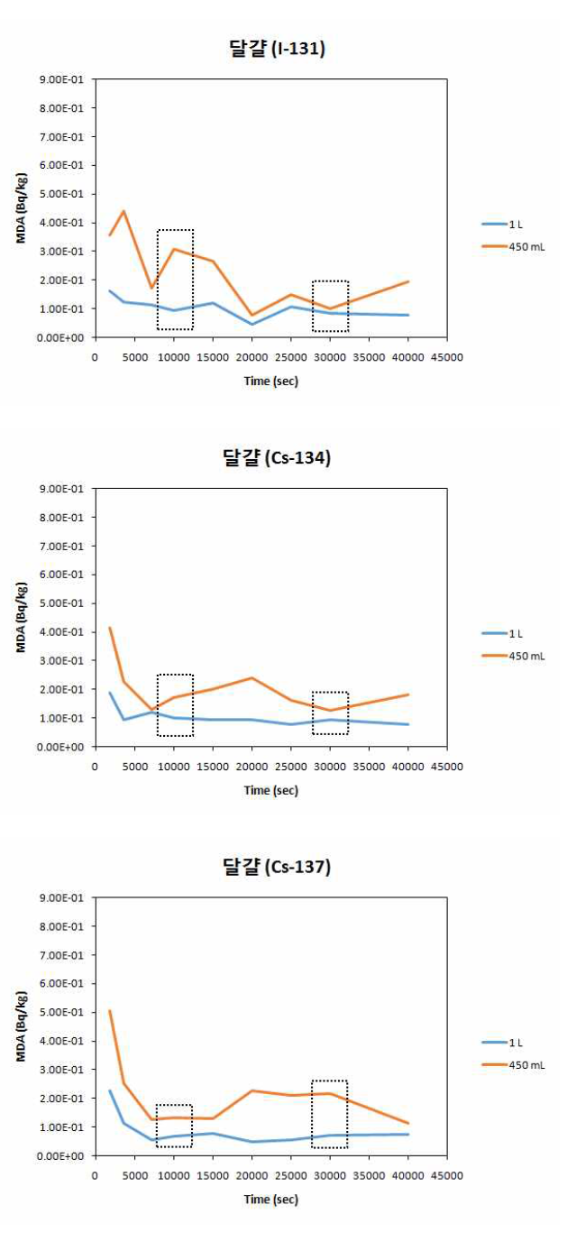 축산물 시료(달걀)의 450 mL와 1 L 용기 사용 시 측정시간에 따른 MDA 비교