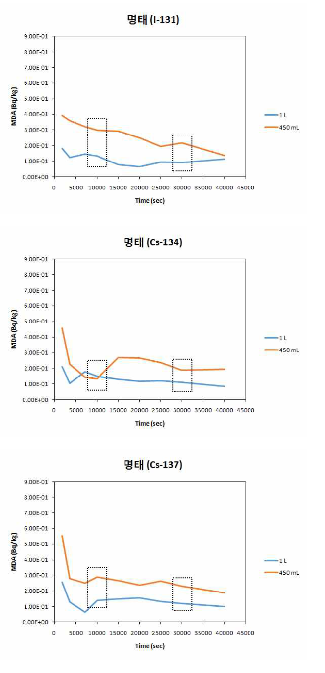 수산물 시료(명태)의 450 mL와 1 L 용기 사용 시 측정시간에 따른 MDA 비교