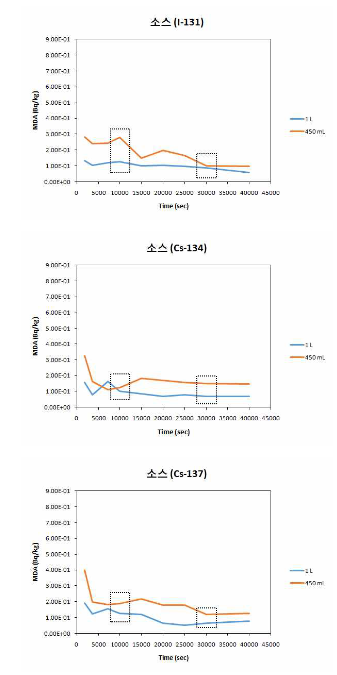 가공식품 시료(소스)의 450 mL와 1 L 용기 사용 시 측정시간에 따른 MDA 비교