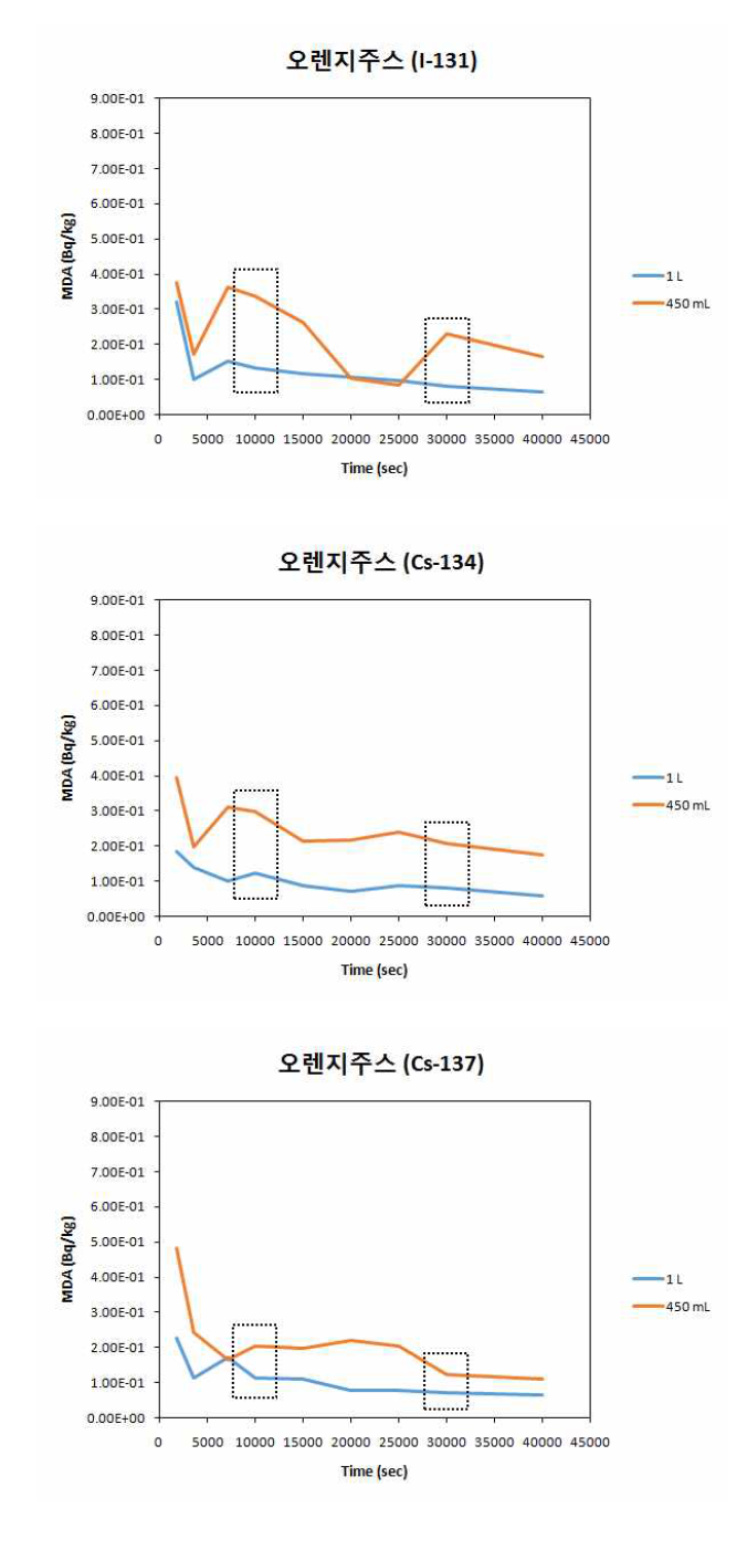 가공식품 시료(오렌지주스)의 450 mL와 1 L 용기 사용 시 측정시간에 따른 MDA 비교