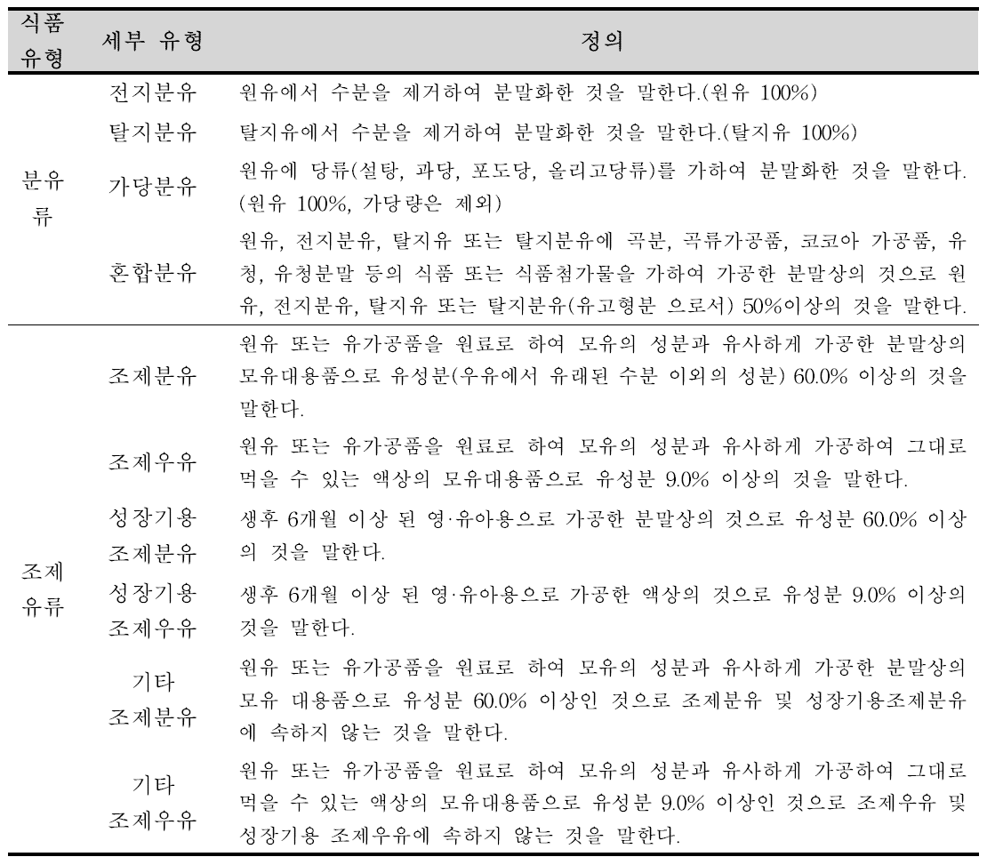 Classification of infant and young children foods in Korea by Livestock sanitation management act(6)
