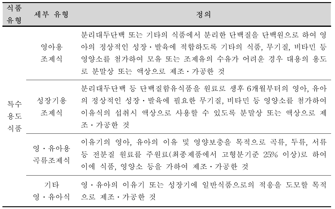 Classification of infant and young children foods in Korea by Livestock sanitation management act(7)