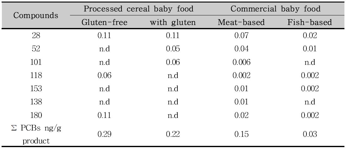 Indicator PCBs contamination of infants food in Spain