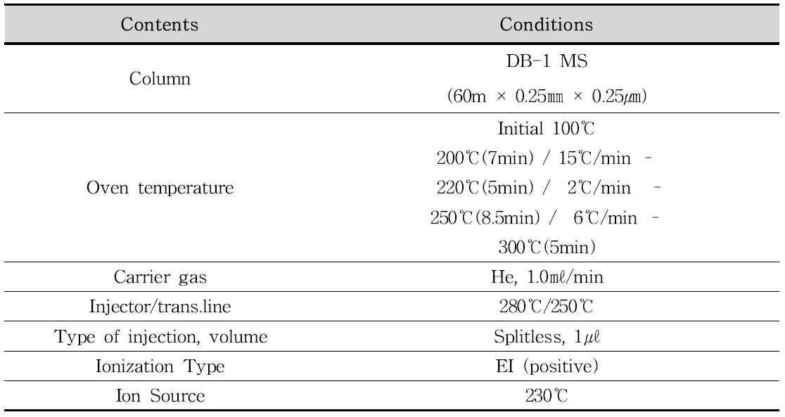 GC/MSD instrumental parameters to analysis of indicator PCBs