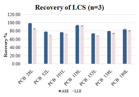 Recovery of 13C12 STD depending on the extraction method