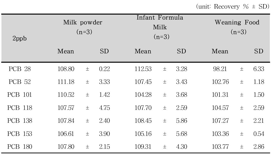 Recovery of indicator PCBs 2 ng/mL in infant foods