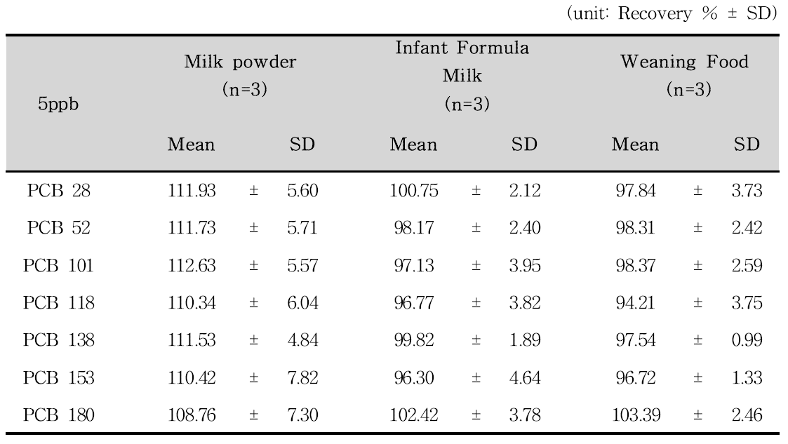 Recovery of indicator PCBs 5 ng/mL in infant foods