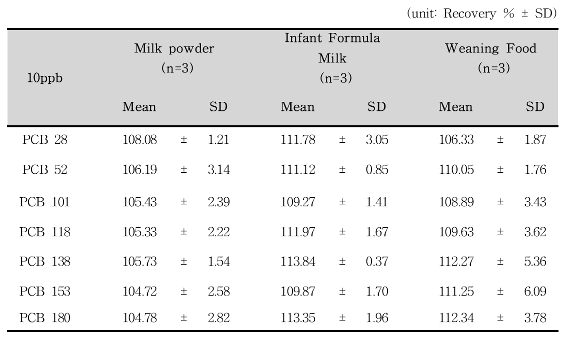 Recovery of indicator PCBs 10 ng/mL in infant foods