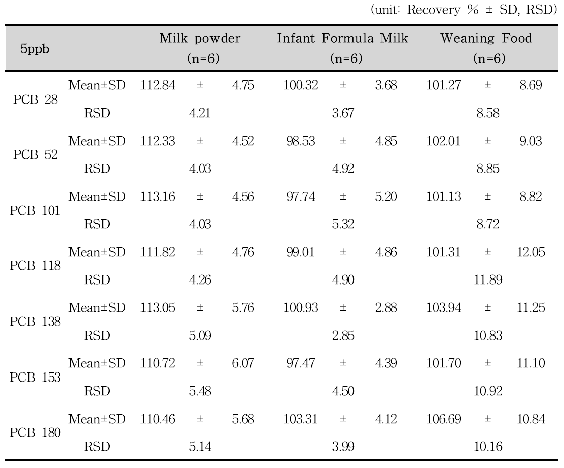 Inter-day precision of indicator PCBs 5 ng/mL in infant foods
