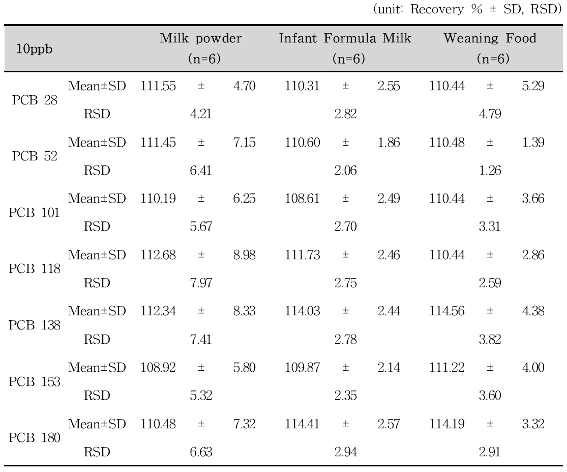 Inter-day precision of indicator PCBs 10 ng/mL in infant foods