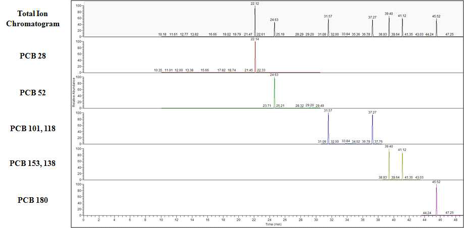 Chromatogram of indicator PCBs by HRGC/HRMS
