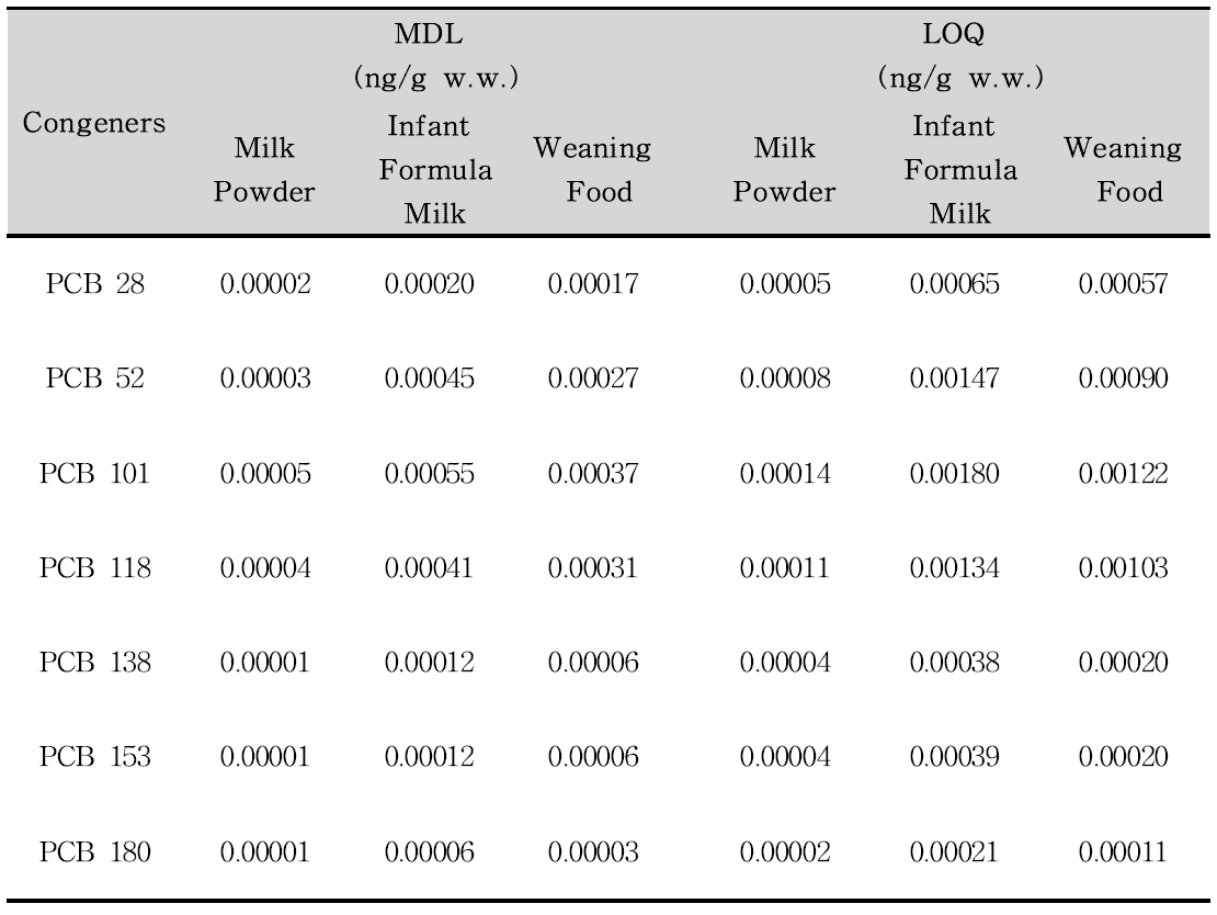 LOD and LOQ of Indicator PCBs in infant foods