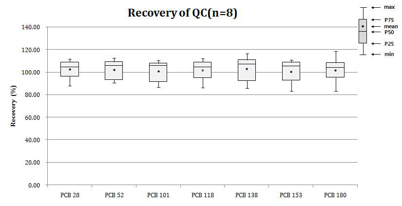 Recovery of QC samples