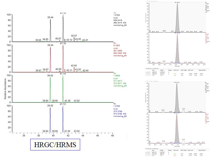 Chromatogram of low contamination levels of indicator PCBs by HRGC/HRMS