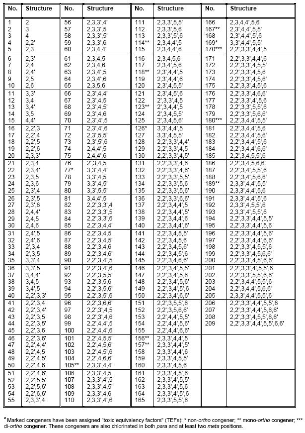 Number and position of chlorines of PCBs 209 congeners