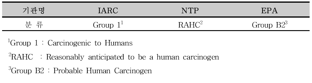 Classification of carcinogen
