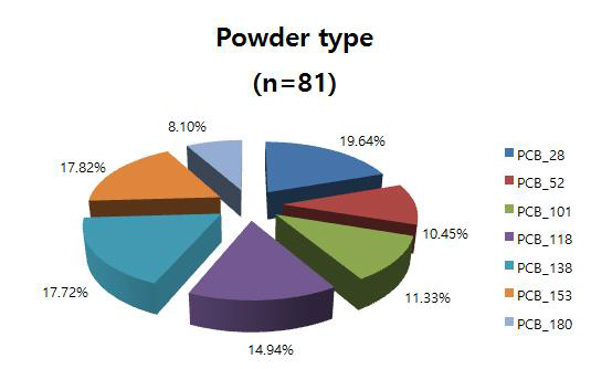 Relative contribution to indicator PCBs contaminations in powder type