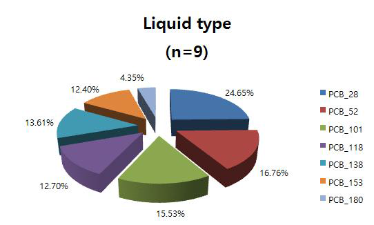Relative contribution to indicator PCBs contaminations in liquid type