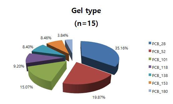 Relative contribution to indicator PCBs contaminations in gel type
