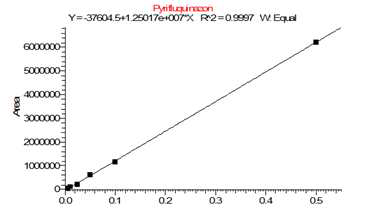 Linearity calibration curve at concentrations of 0.001-0.5 mg/L.