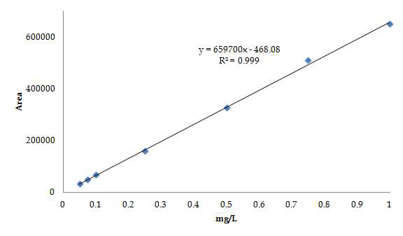 Linearity calibration curve at concentrations of 0.05~1.0 mg/L.