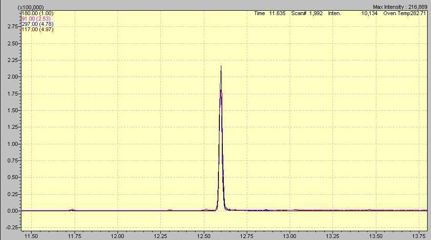 Mass spectrum of isotianil, top peaks displayed analysed by GC/MSD.