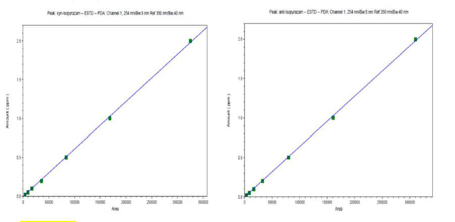 Linearity calibration curve at concentrations of 0.02~2.0 mg/L.