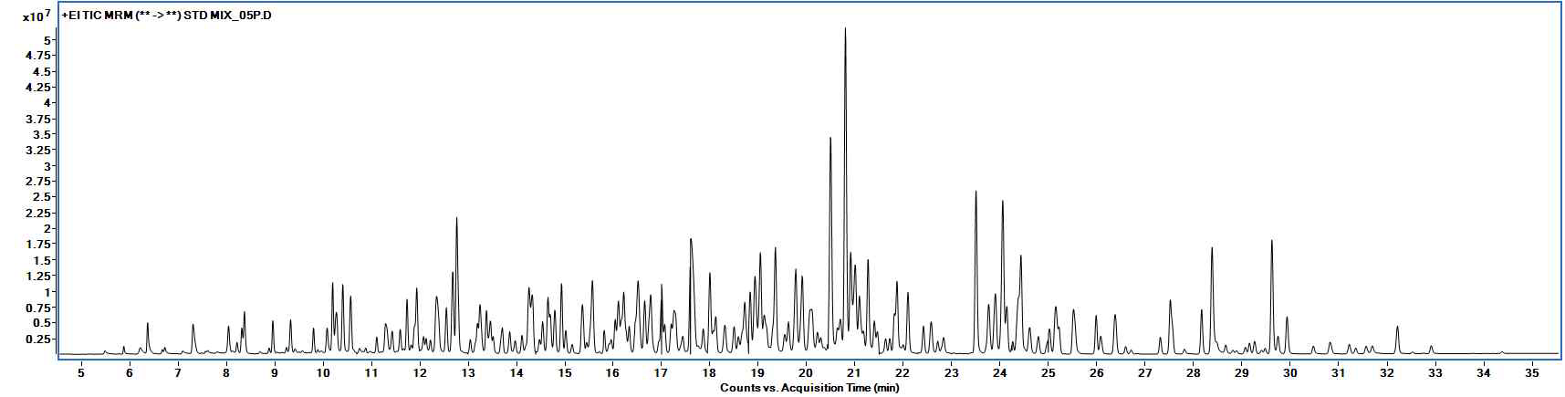 Representative GC-MS/MS total ion chromatogram obtained standard solution of 315 pesticides at 500 ug/ml.
