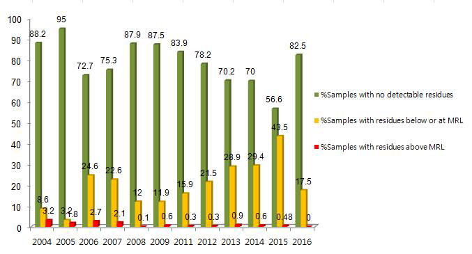 Monitoring results, 2004-2016.