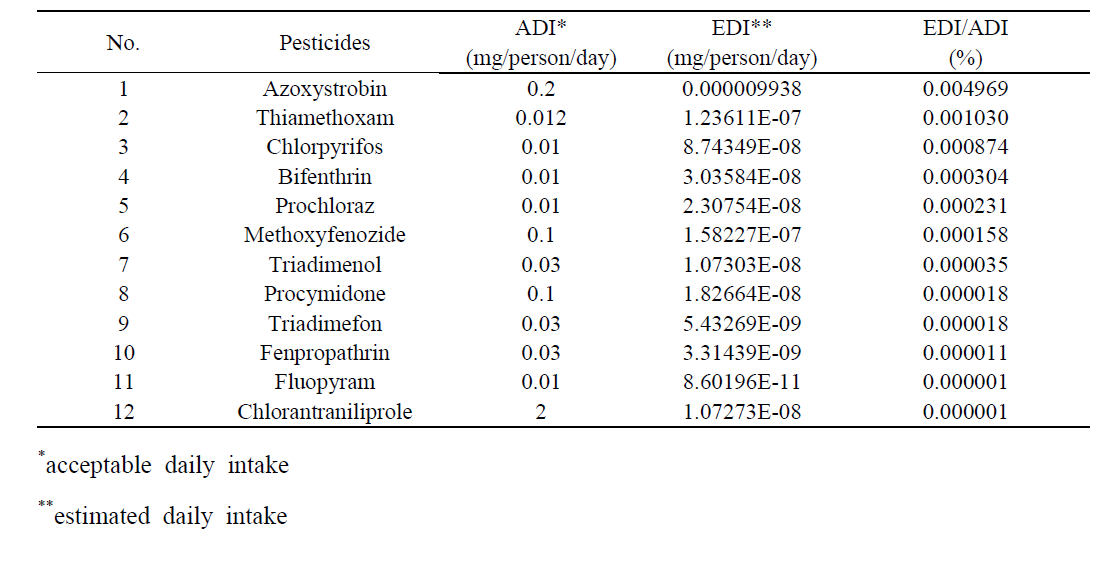 Exposure assessment of pesticides in agricultural products