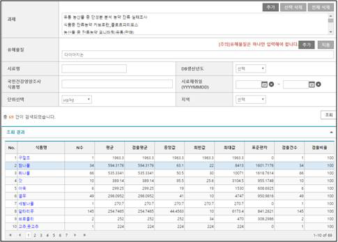 Residue level assessment of pesticides residues.