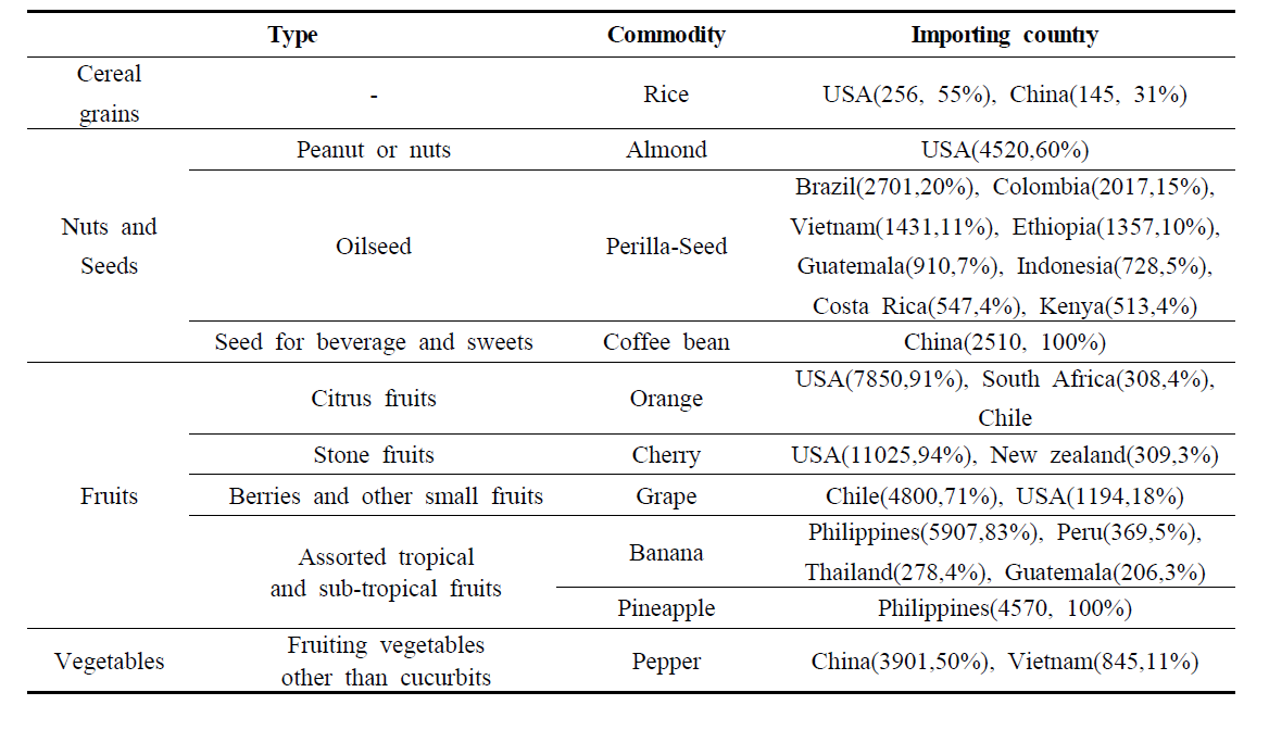 Selected target sample based on food consumption of 100 agricultural commodities