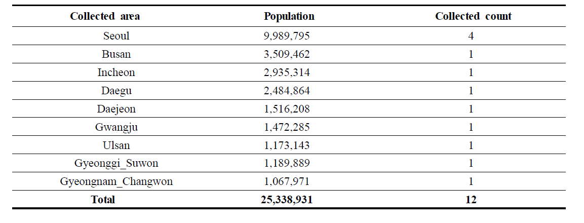 Selection of collecting area and count by population of province