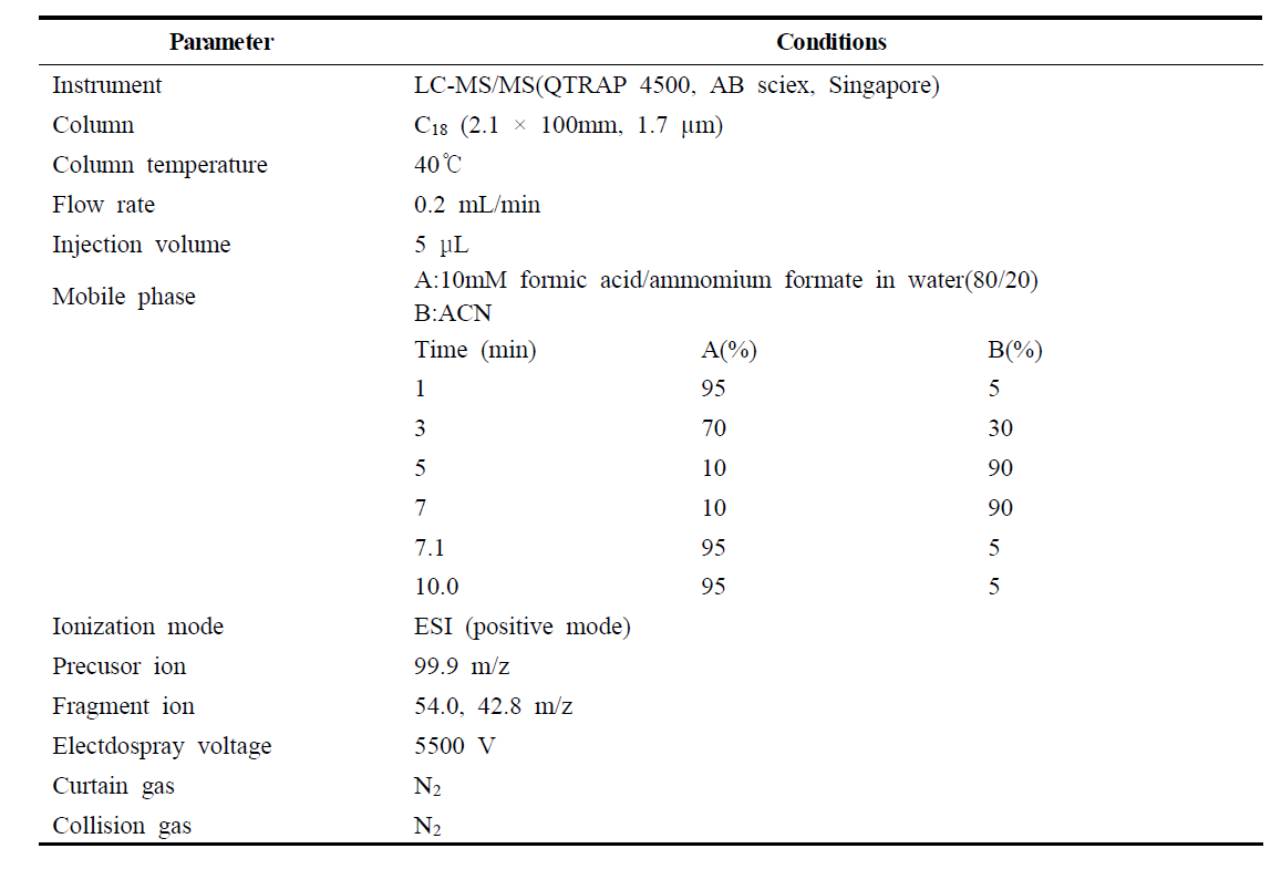 LC-MS/MS operating conditions for the analysis of hymexazol