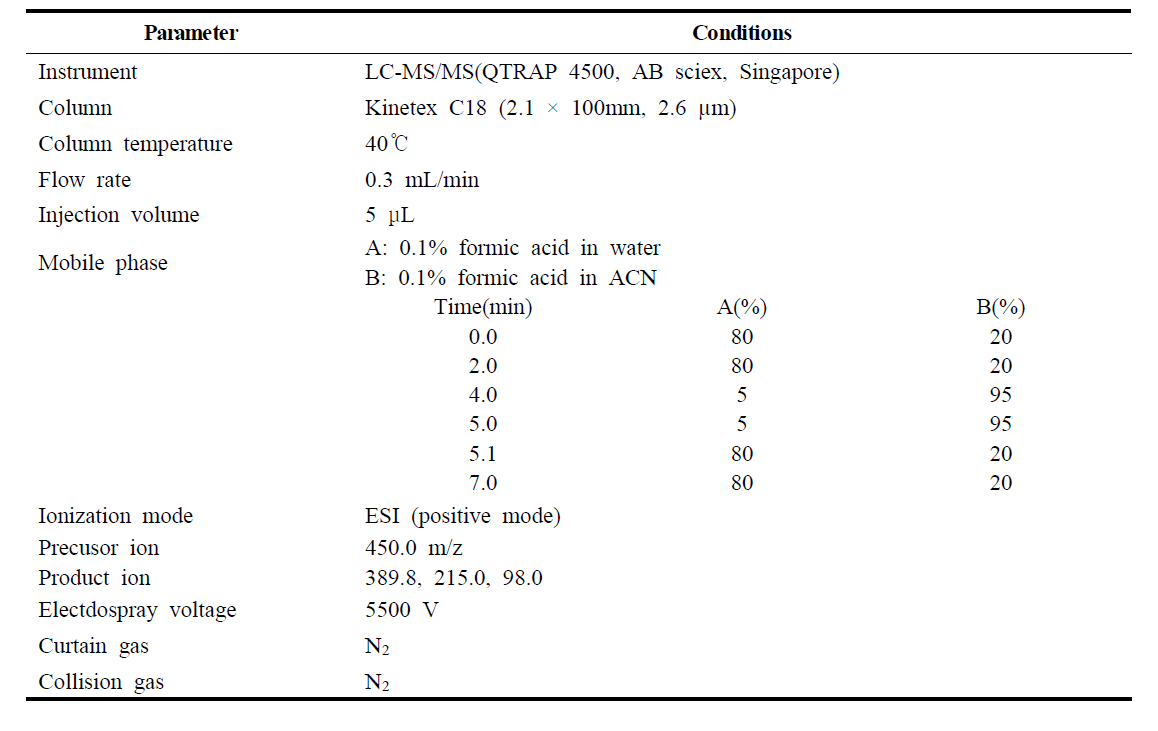 LC-MS/MS operating conditions for the analysis of triforine