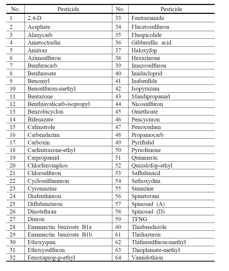 Lists of pesticides for LC-MS/MS analysis