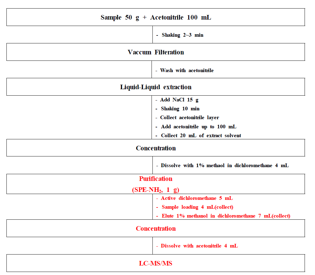 Schematic diagram for multi-residue pesticides analysis.