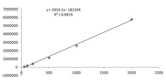 Linearity calibration curve at concentrations of 0.05~2.0 mg/L.