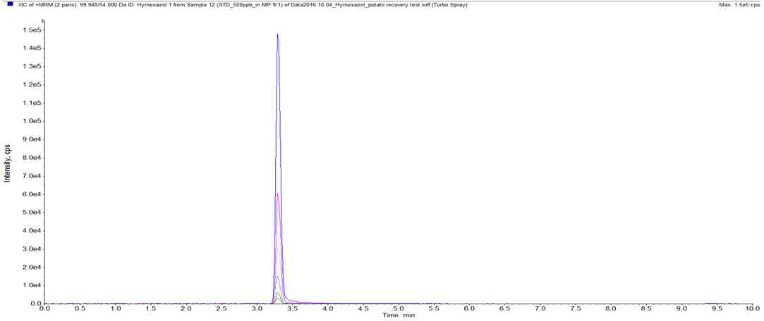 Chromatogram of hymexazol standard(0.01-0.05 mg/L).