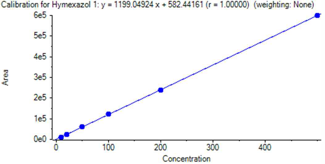 Linearity calibration curve at concentrations of 0.01-0.5 mg/L.