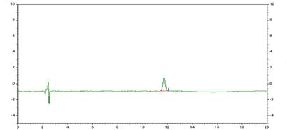 Chromatogram of orysastrobin standard(0.2 mg/L).