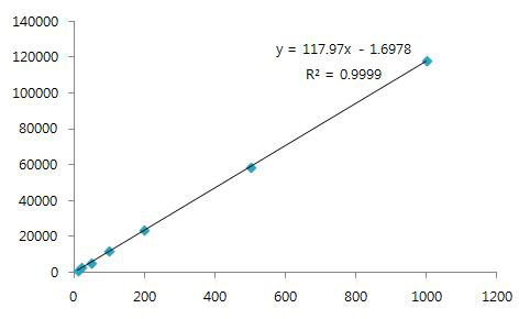 Linearity calibration curve at concentrations of 0.01~1 mg/L.