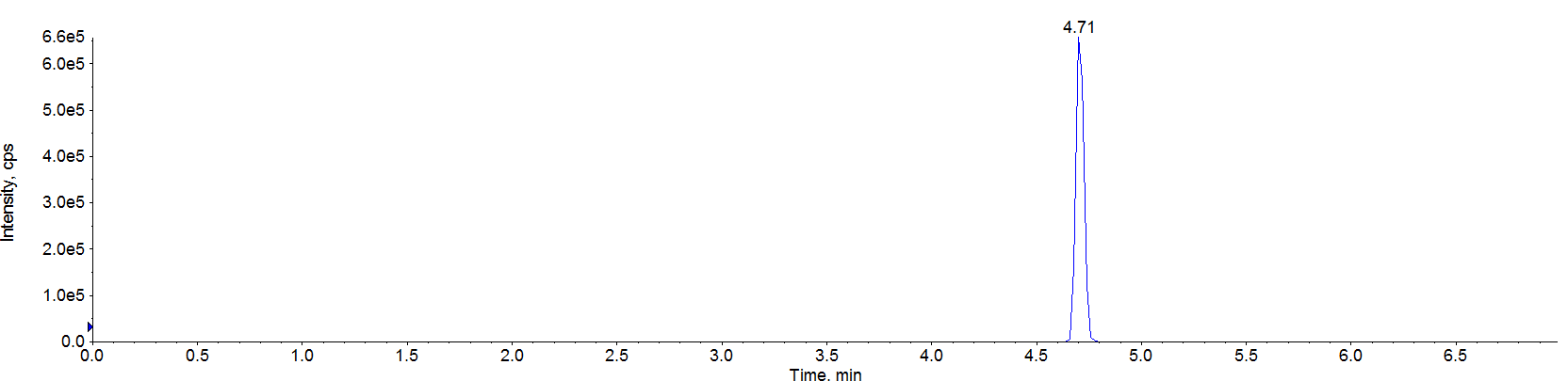 Chromatogram of triforine standard(0.1 mg/L).
