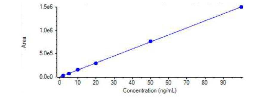 Linearity calibration curve at concentrations of 0.002~0.1 mg/L.