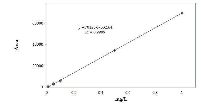 Linearity calibration curve at concentrations of 0.01-1.0 mg/L.